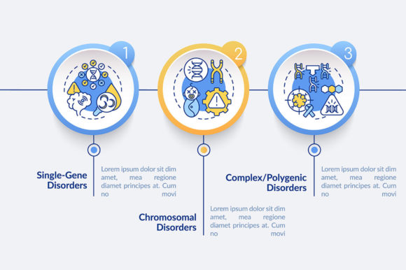 Types of Genetic Disorders Vector Review